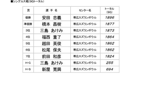 道東支部総合月例会　大会結果