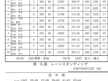 ２５　パレスボウル『ダブルスリーグ②-７』