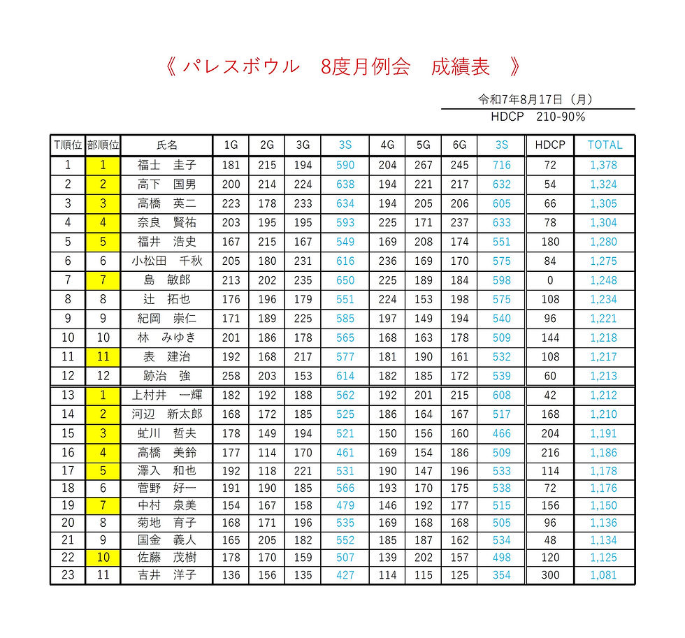 パレスボウル　８月度　月例会
