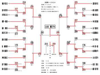 令和７年度　道東支部チャンピオンシップ　大会結果