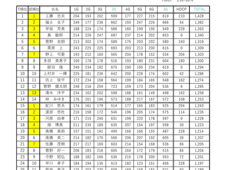２０２４　パレスボウル　２月度月例会