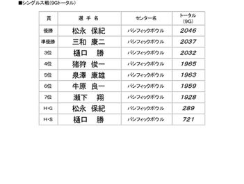 道東支部総合月例会　大会結果