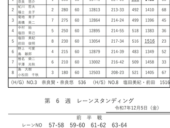 ２５　パレスボウル『ダブルスリーグ④-6』
