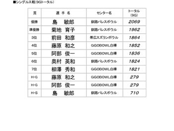 道東支部総合月例会　大会結果