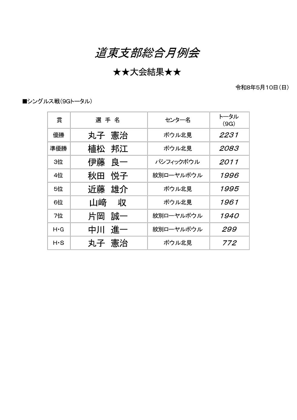 道東支部総合月例会　大会結果