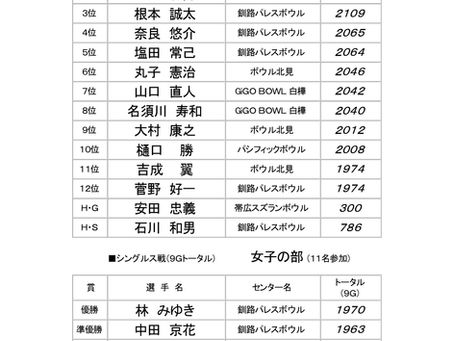 第４８回　全道冬まつりトーナメント　大会結果