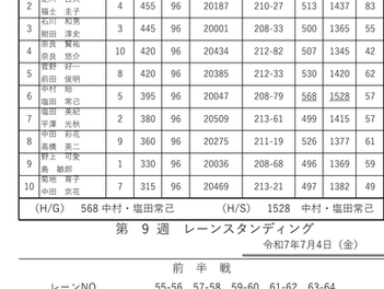 ２５　パレスボウル『ダブルスリーグ②-9』