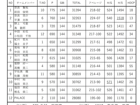 ２５　パレスボウル『ダブルスリーグ⑤-最終週』