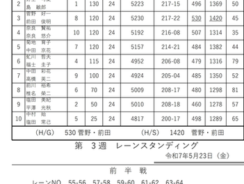 ２５　パレスボウル『ダブルスリーグ②-3』