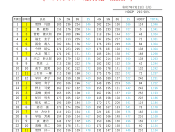 パレスボウル　７月度　月例会
