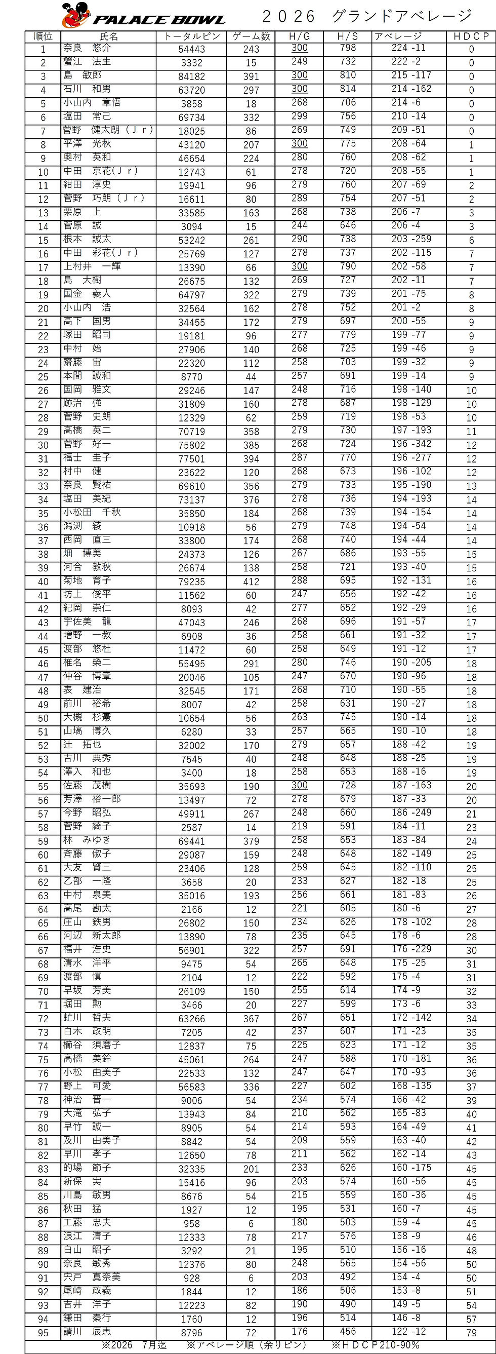 ２０２６　パレスボウル　グランドアベレージ