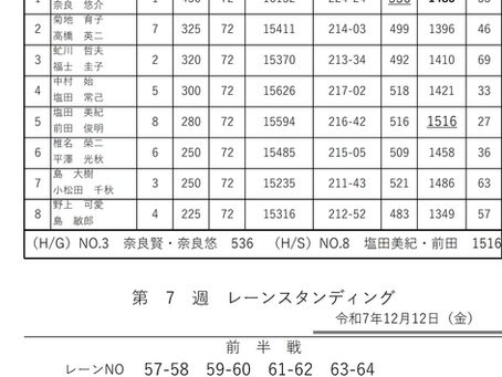 ２５　パレスボウル『ダブルスリーグ④-7』