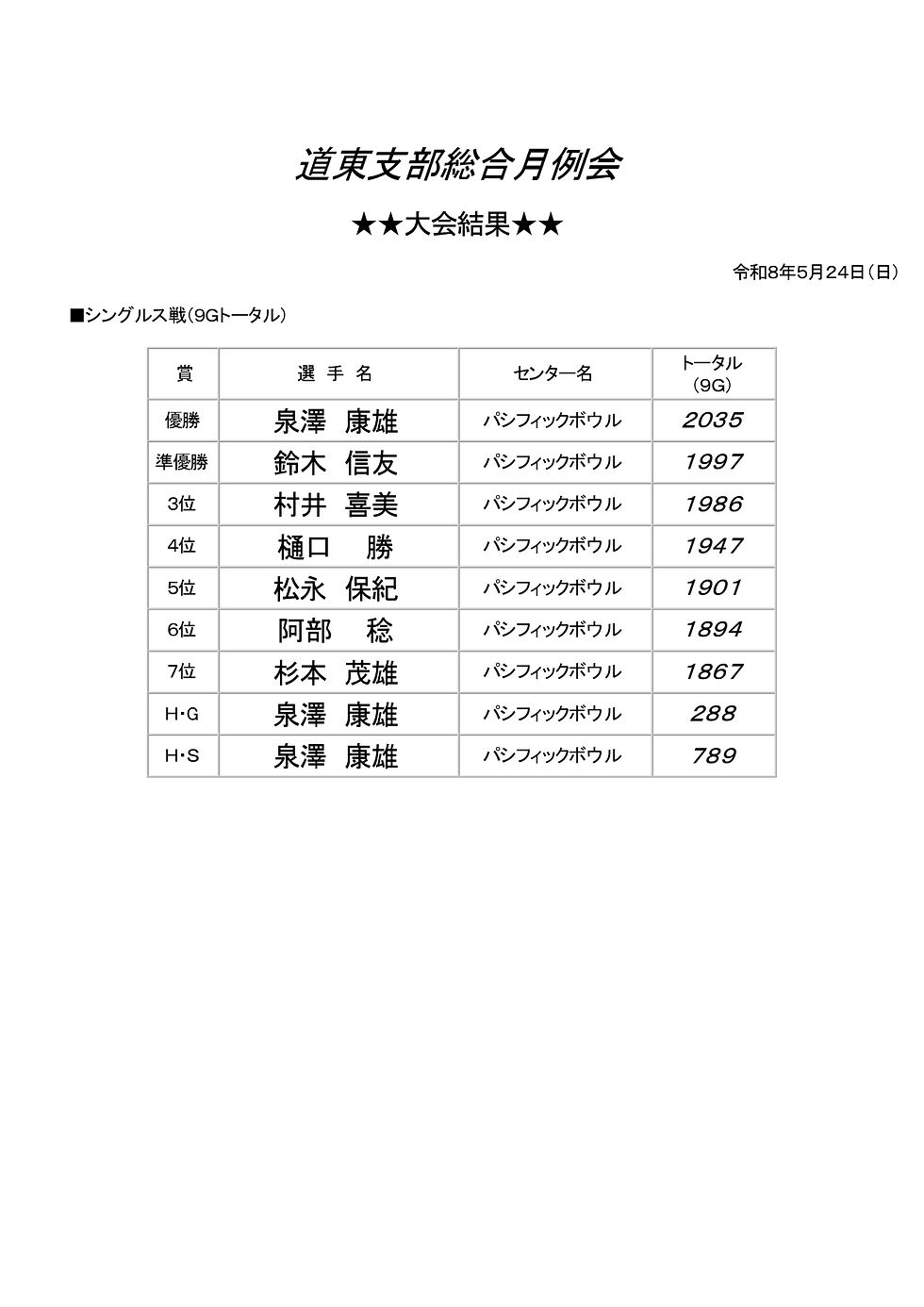 道東支部総合月例会　大会結果