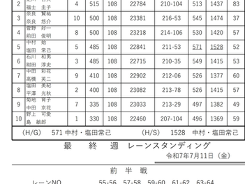 ２５　パレスボウル『ダブルスリーグ②-10』