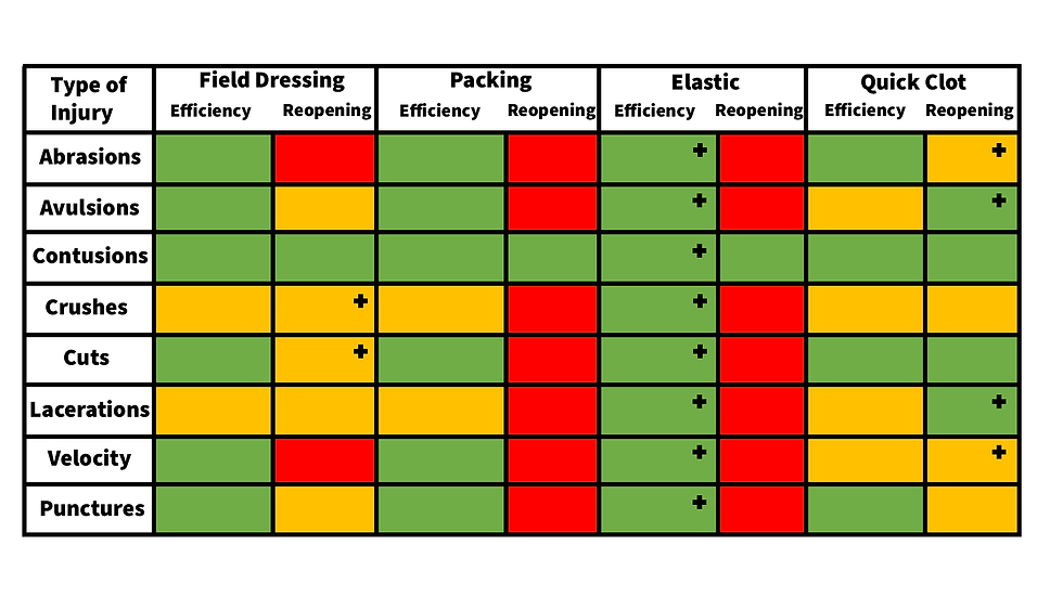 Bandages Table.png