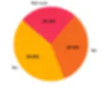 42% said there is a Privately run clinic, 33% said No, and 25% were Unsure.