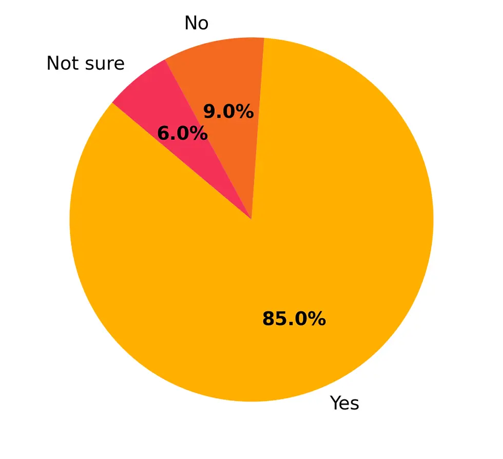 A strong majority (85%) said access has Gotten Worse recently, with only 9% reporting No decline and 6% are Not sure.