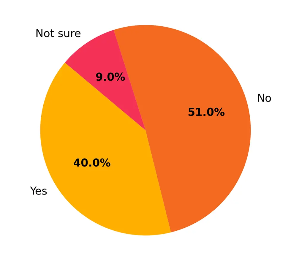 Over half of respondents (51%) reported that low-cost or free spay/neuter or TNR services are NOT available in their area. 40% said Yes, and 9% were Unsure.