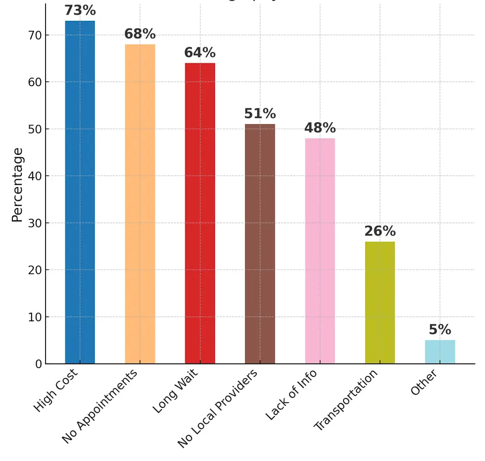 Top barriers include High Costs (73%), Unavailable Appointments (68%), Long Waits (64%), and Lack of Local Providers (51%).
