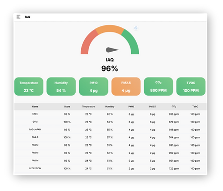 environmental monitoring, air quality, Indoor Air Quality (IAQ), Air Quality Monitoring, Office Air Quality, CO2 Monitoring System, Indoor Air Sensors, Workplace Air Quality, IAQ Dashboard, Air Quality Control System, Environmental Monitoring Solutions, Air Purification Monitoring, Workplace Health Solutions, IAQ Compliance Tools, Water Leakage, Odor Level, PM2.5 Pollutants