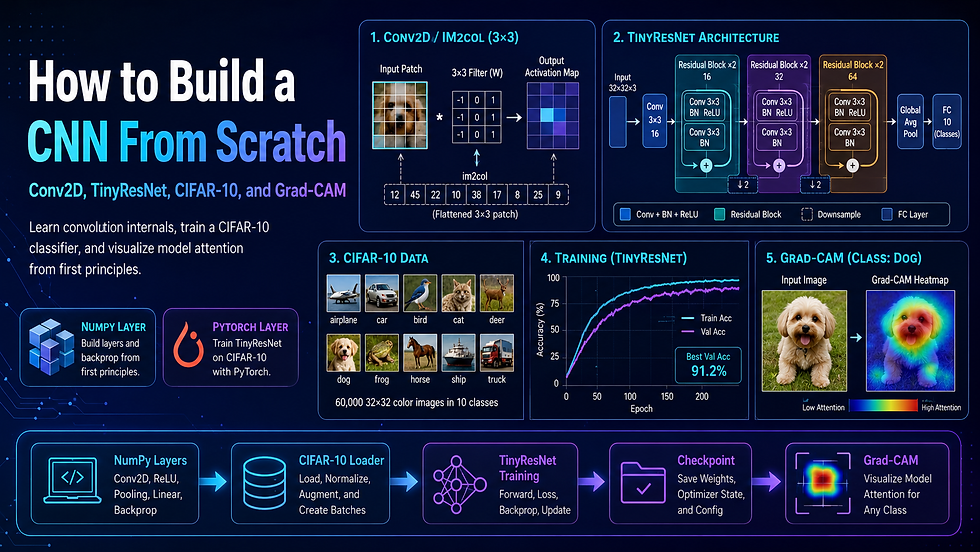 How to Build a CNN From Scratch in Python: Conv2D, TinyResNet, CIFAR-10, and Grad-CAM