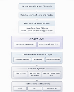 Automated Loan Processing on Salesforce: Building Enterprise-Grade AI with Agentforce and Custom Automation