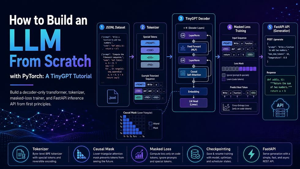 How to Build an LLM from Scratch with PyTorch: A TinyGPT Tutorial