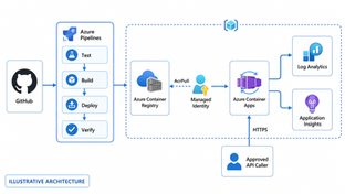 How to Build a Containerized AI API with CI/CD on Azure