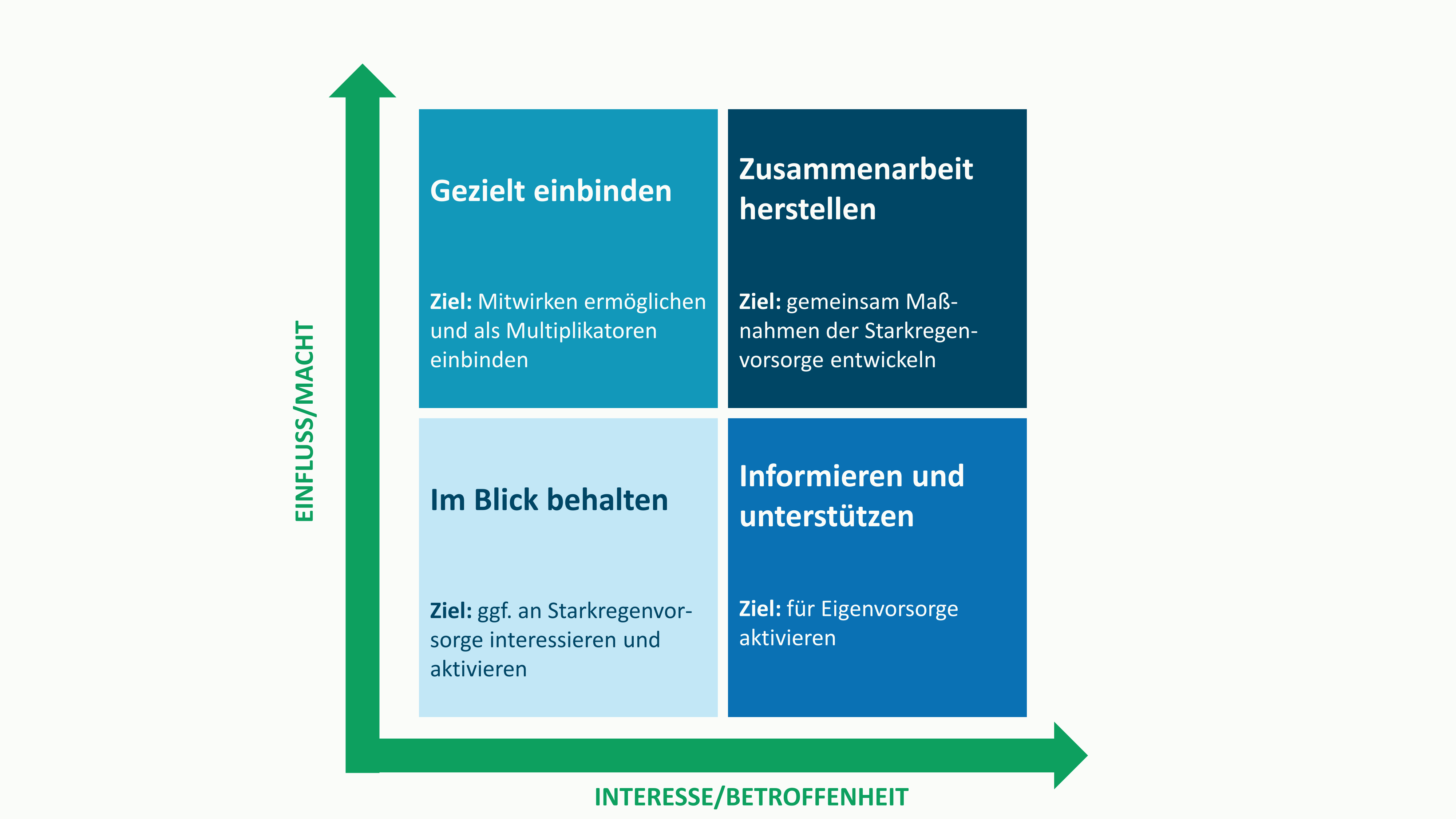 Stakeholderanalyse_Abbildung4.gif