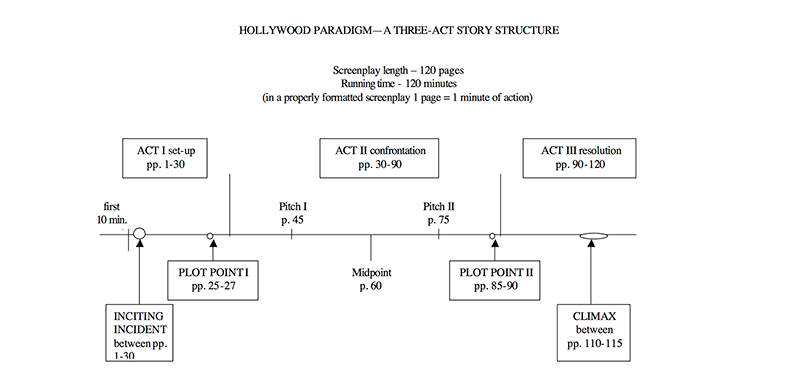 Thumbnail: three-act story structure