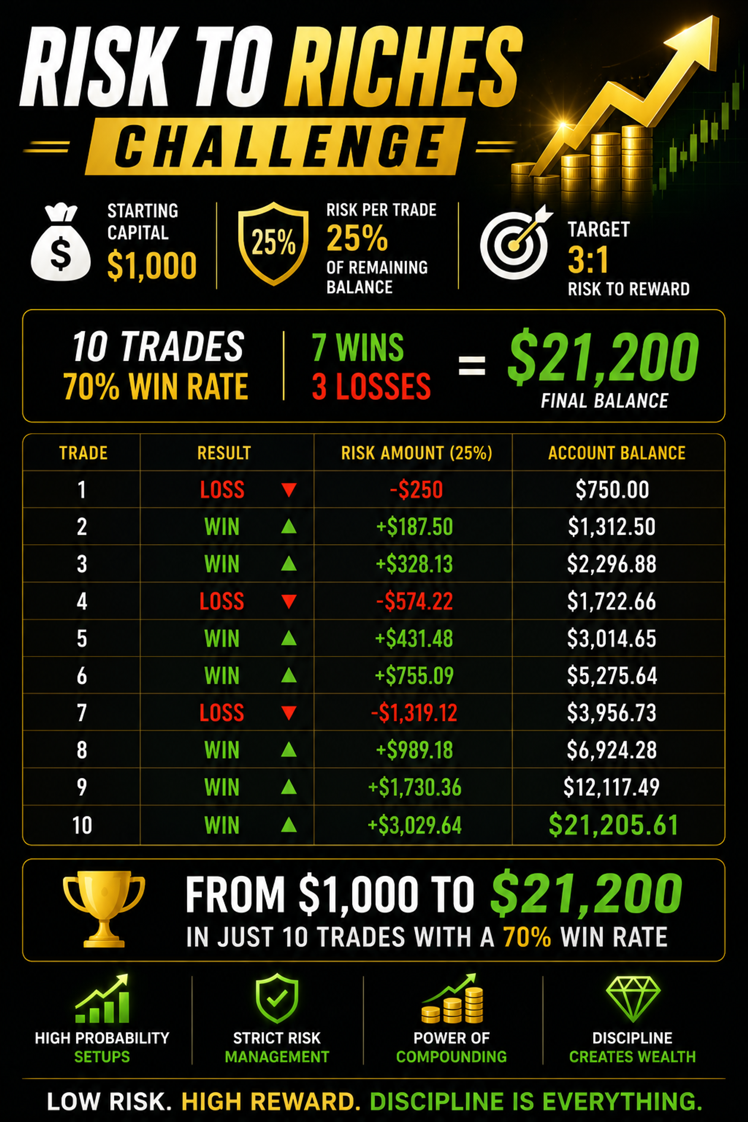 🚨💰 WHAT IS THE RISK TO RICHES CHALLENGE? 💰🚨