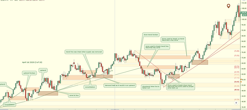 oil weekly