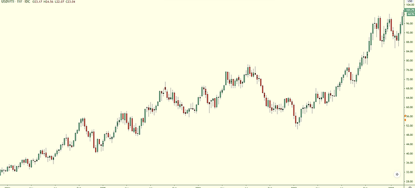 Weekly Chart of OIL