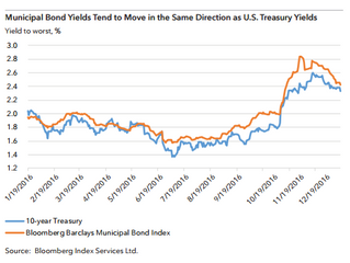 The Capital Group Inc Singapore: Muni Yields and Emerging Markets Debt