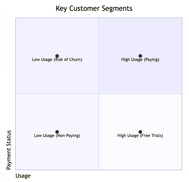 customer segments john faig