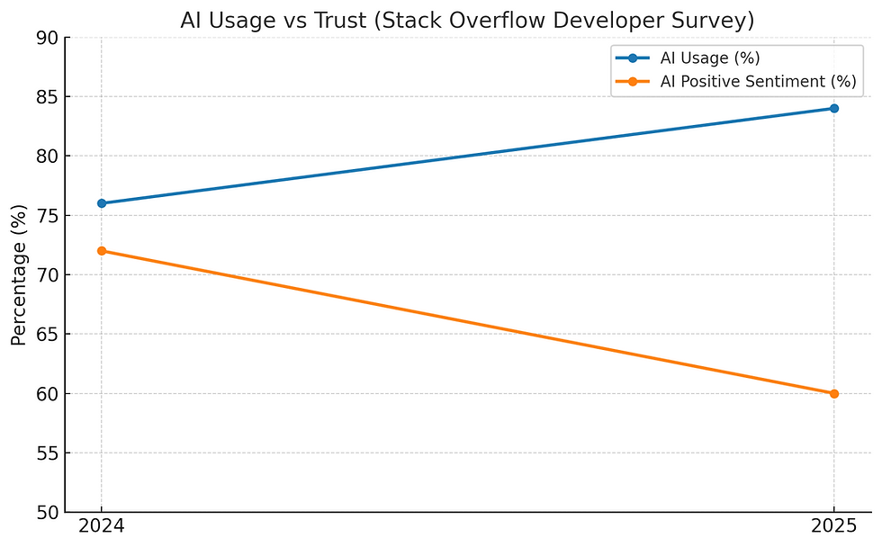 Graph titled "AI Usage vs Trust" shows blue line representing rising AI usage and orange line showing declining positive sentiment from 2024 to 2025.