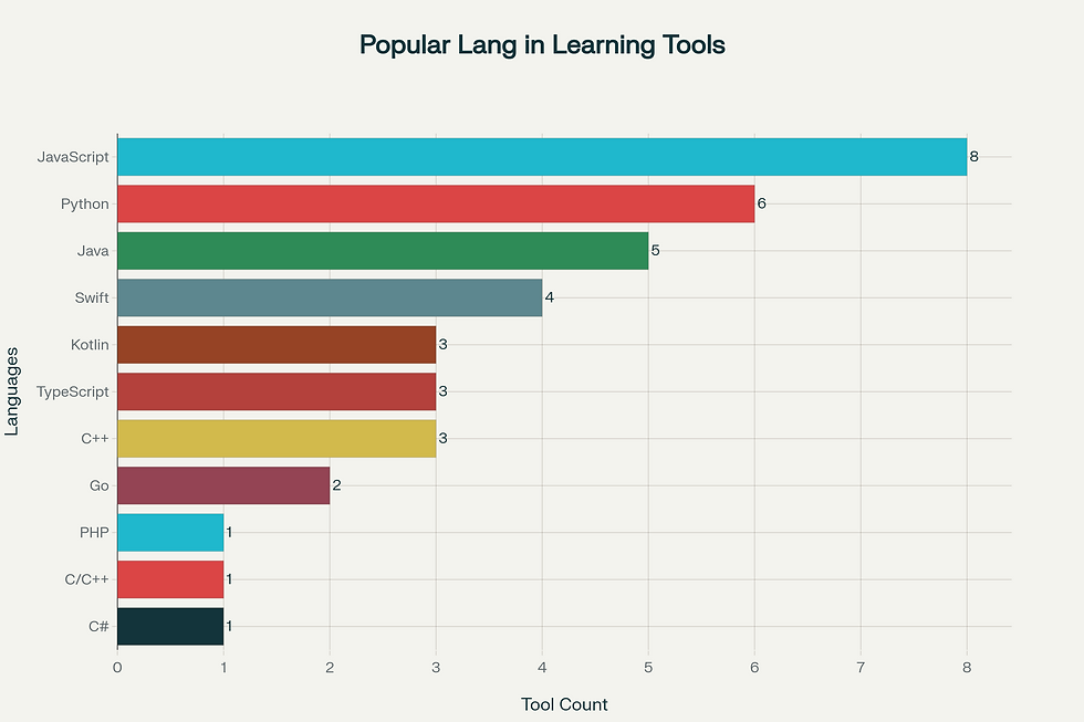 Bar chart titled "Popular Lang in Learning Tools." JavaScript leads with 8, followed by Python at 6, Java at 5. Various colors represent languages.