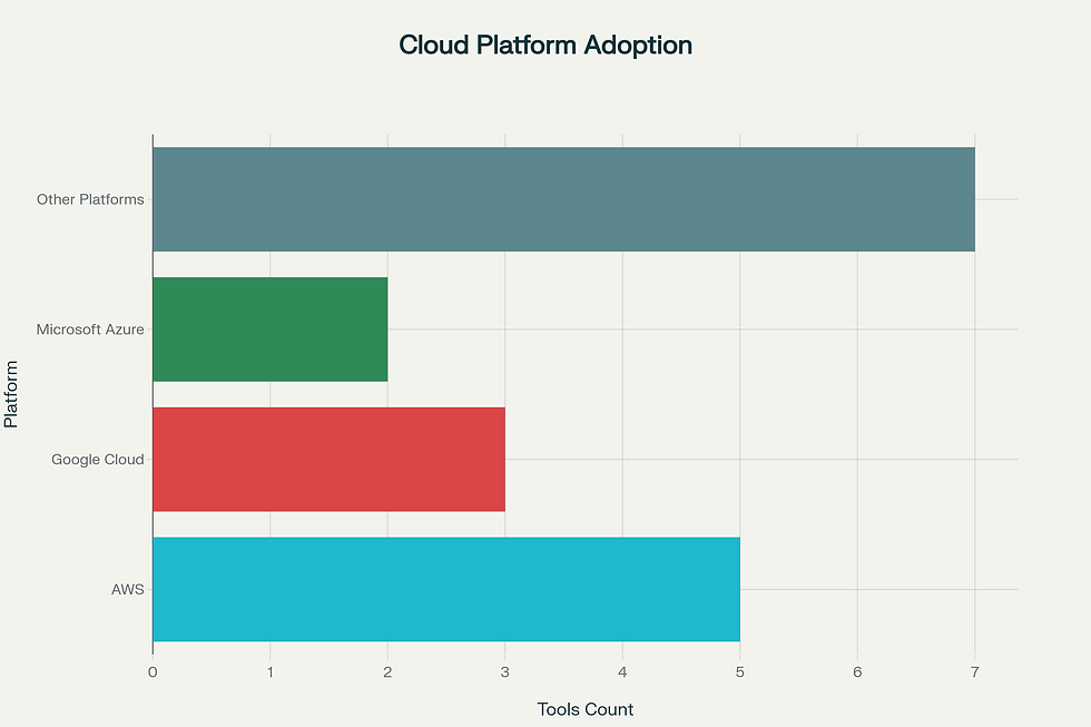 Bar chart titled "Cloud Platform Adoption" showing counts: Other Platforms, AWS, Google Cloud, Microsoft Azure with different colors.