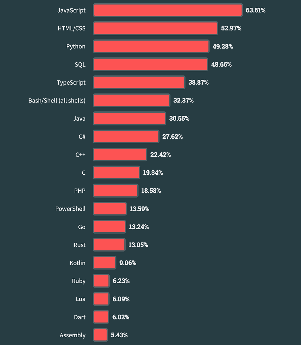 JavaScript was the most popular technology in 2023
