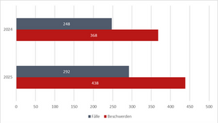 Beschwerden vs. Entscheidungen