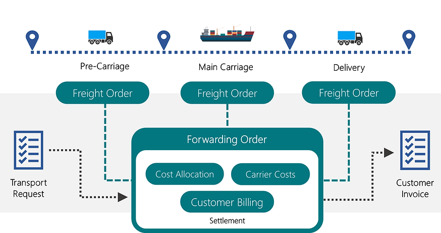 lsp-tms-forwarding-freight-orders-relations.png