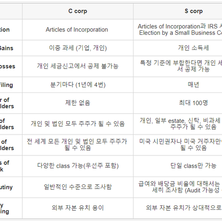 ﻿미국 주식회사, C corp vs S corp