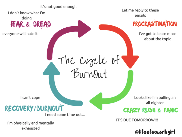Graph of burnout