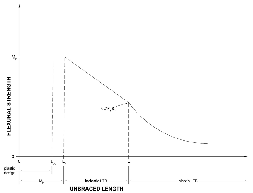 Lateral Torsional Buckling in Industrial Equipment - XRG Technologies