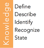 The knowledge domain aligns with the verbs define, describe, identify, recognize, and state.