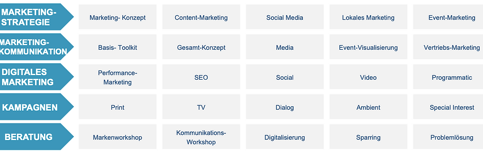 Leistungspakete Marketing