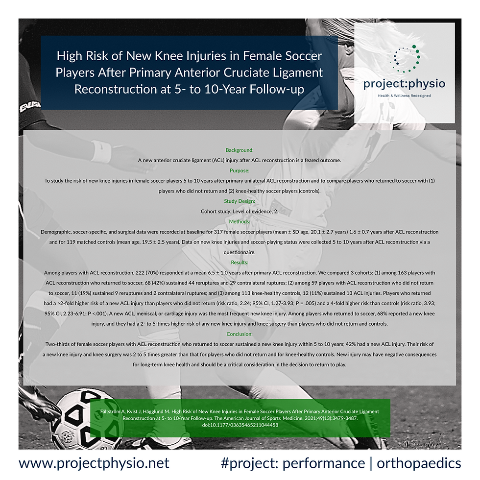 High Risk of New Knee Injuries in Female Soccer Players After Primary Anterior Cruciate Ligament