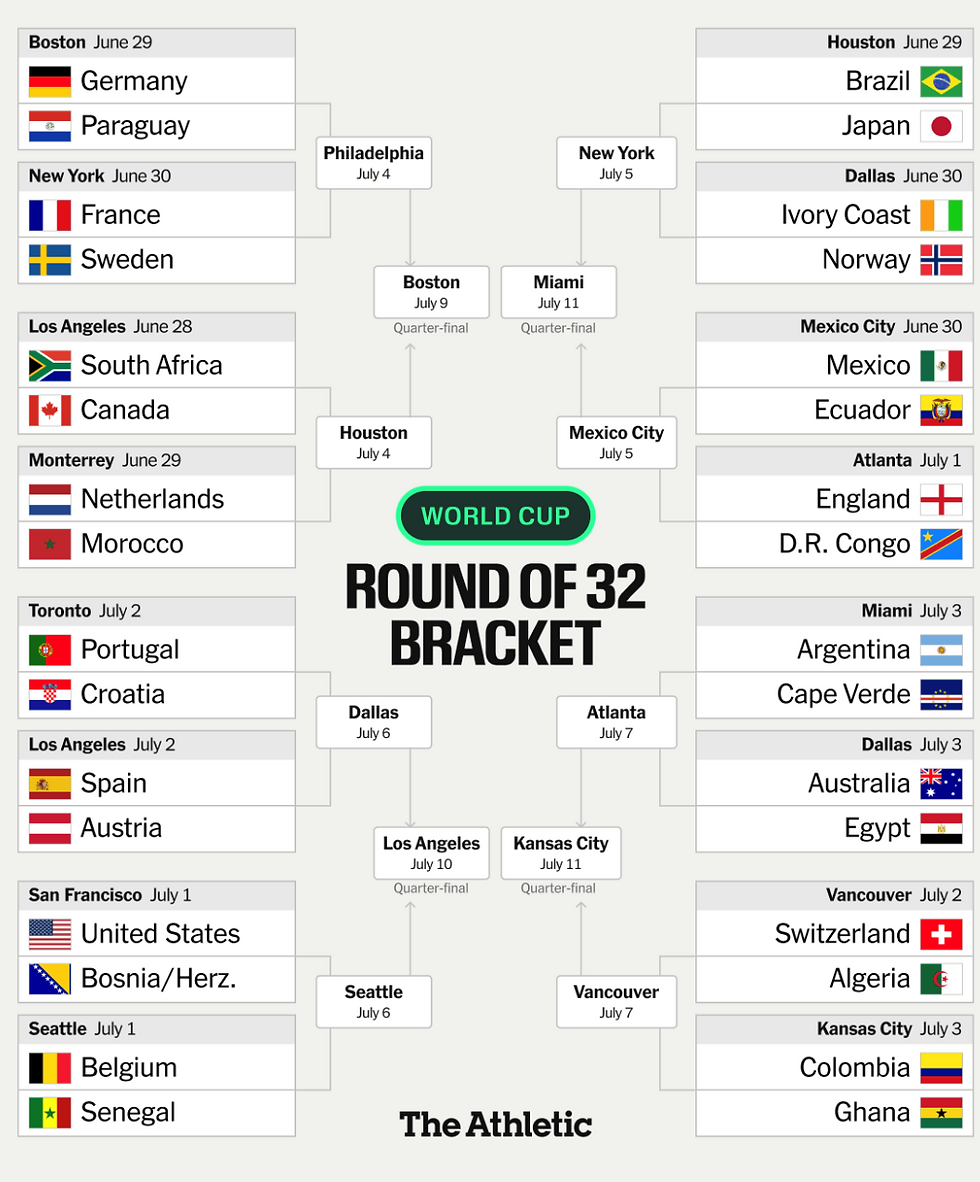 2026 FIFA World Cup Round of 32 bracket Finalized