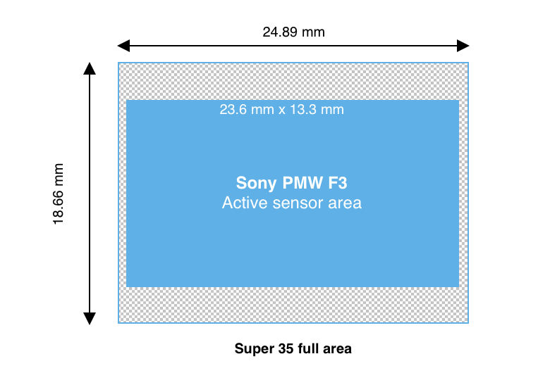 a graphic showing the size comparison of the PMW F3 sensor over the Super 35 format