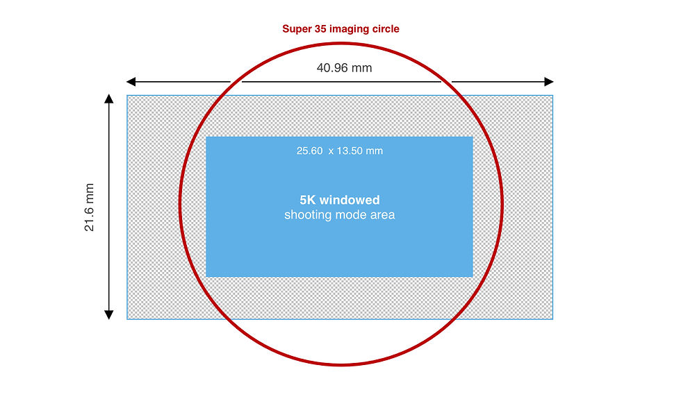 A graphics of a RED camera sensor using the 5K Super 35 windowed mode to utilise the imaging circle of Super 35